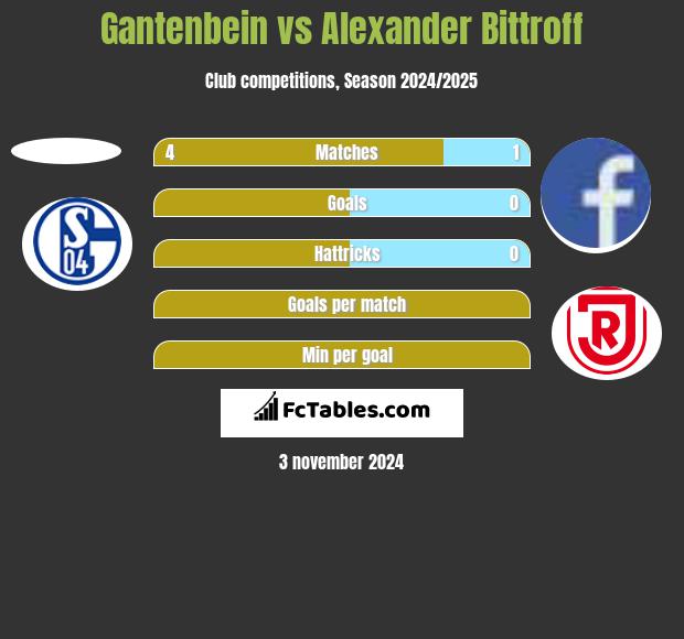 Gantenbein vs Alexander Bittroff h2h player stats