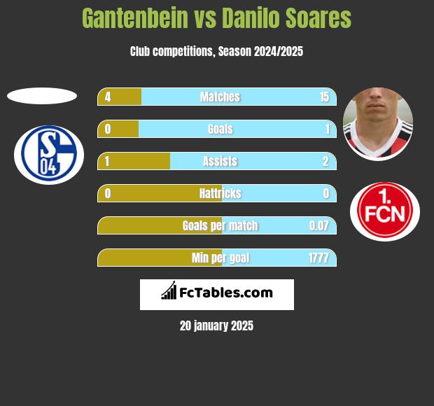 Gantenbein vs Danilo Soares h2h player stats