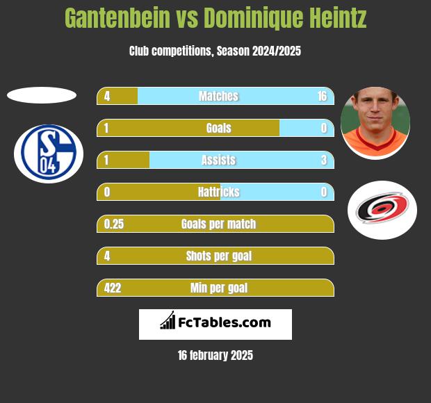 Gantenbein vs Dominique Heintz h2h player stats