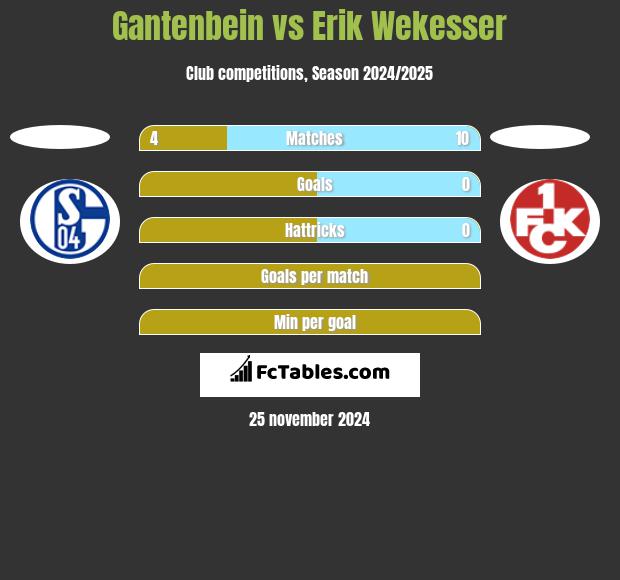 Gantenbein vs Erik Wekesser h2h player stats