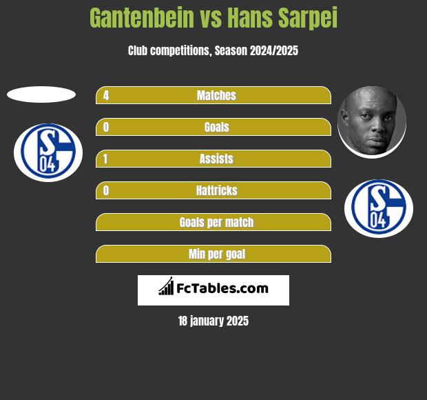 Gantenbein vs Hans Sarpei h2h player stats