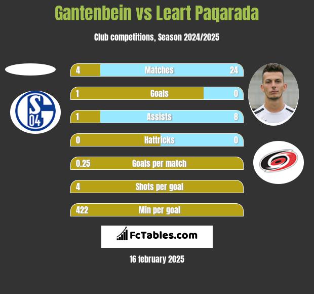 Gantenbein vs Leart Paqarada h2h player stats