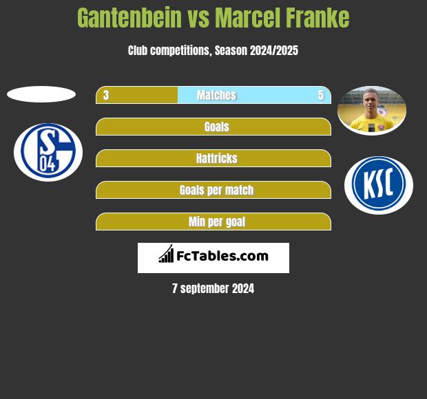 Gantenbein vs Marcel Franke h2h player stats