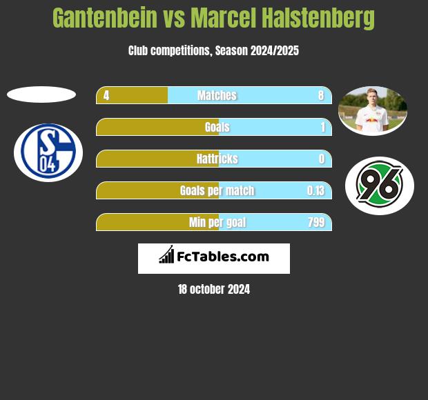 Gantenbein vs Marcel Halstenberg h2h player stats