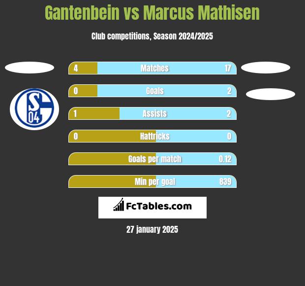 Gantenbein vs Marcus Mathisen h2h player stats