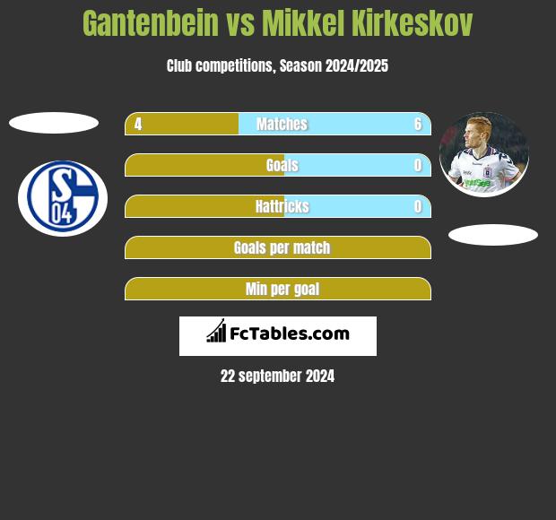 Gantenbein vs Mikkel Kirkeskov h2h player stats