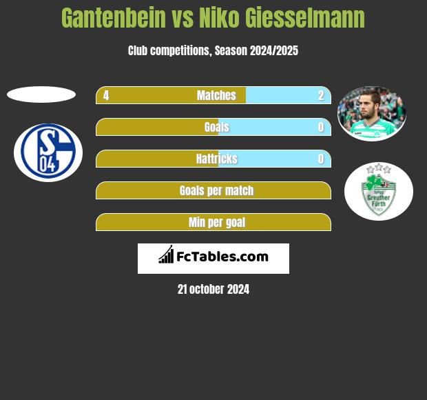 Gantenbein vs Niko Giesselmann h2h player stats