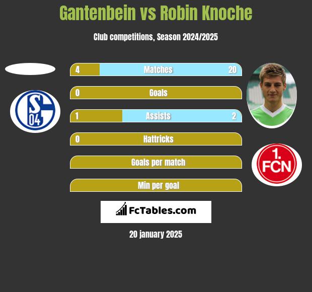 Gantenbein vs Robin Knoche h2h player stats