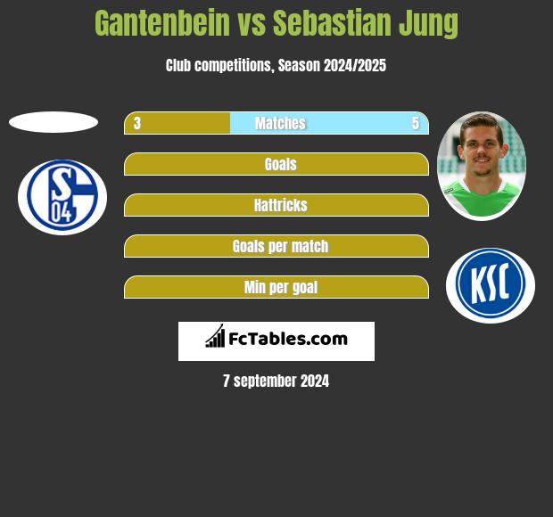 Gantenbein vs Sebastian Jung h2h player stats