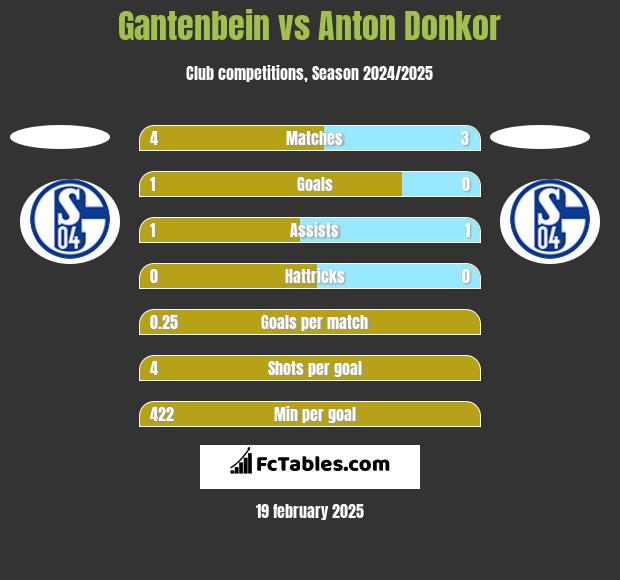 Gantenbein vs Anton Donkor h2h player stats