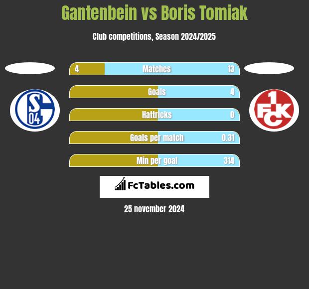 Gantenbein vs Boris Tomiak h2h player stats