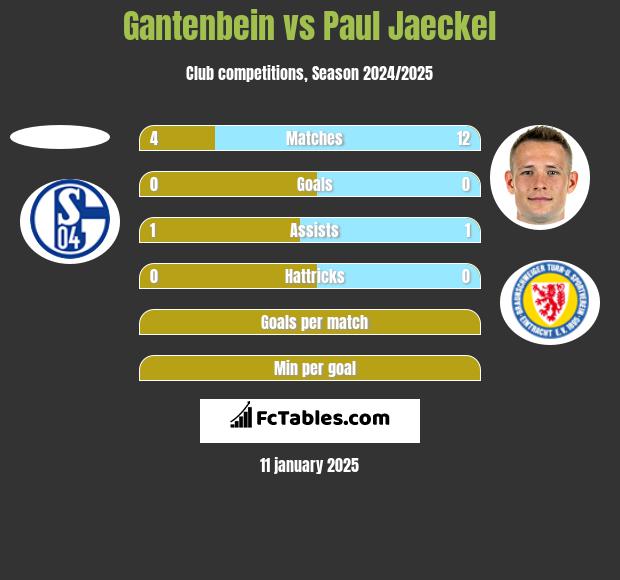 Gantenbein vs Paul Jaeckel h2h player stats