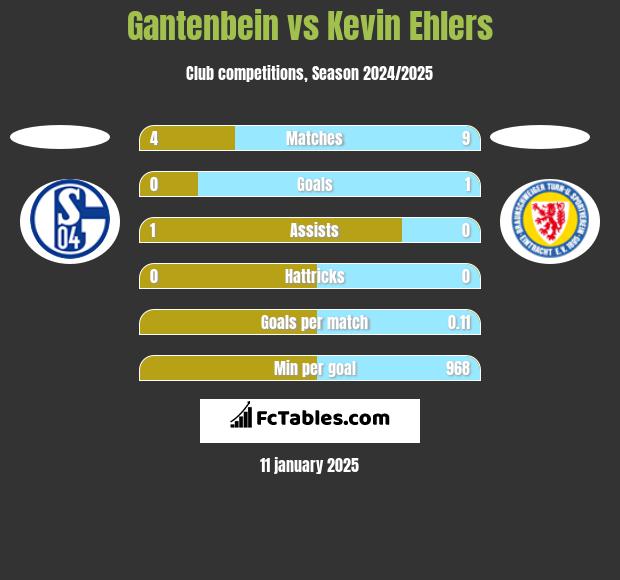 Gantenbein vs Kevin Ehlers h2h player stats