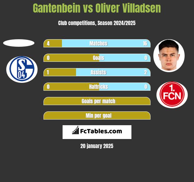 Gantenbein vs Oliver Villadsen h2h player stats