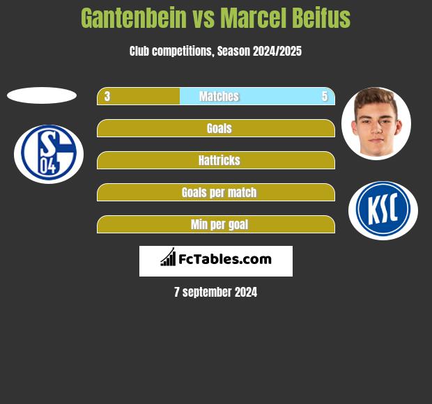 Gantenbein vs Marcel Beifus h2h player stats