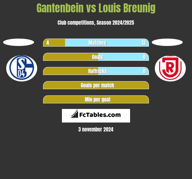 Gantenbein vs Louis Breunig h2h player stats