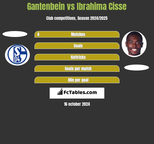 Gantenbein vs Ibrahima Cisse h2h player stats