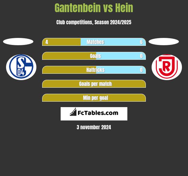 Gantenbein vs Hein h2h player stats