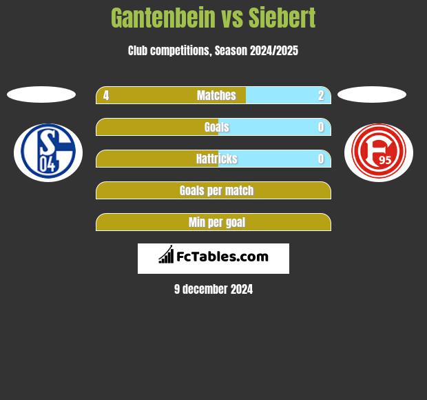 Gantenbein vs Siebert h2h player stats