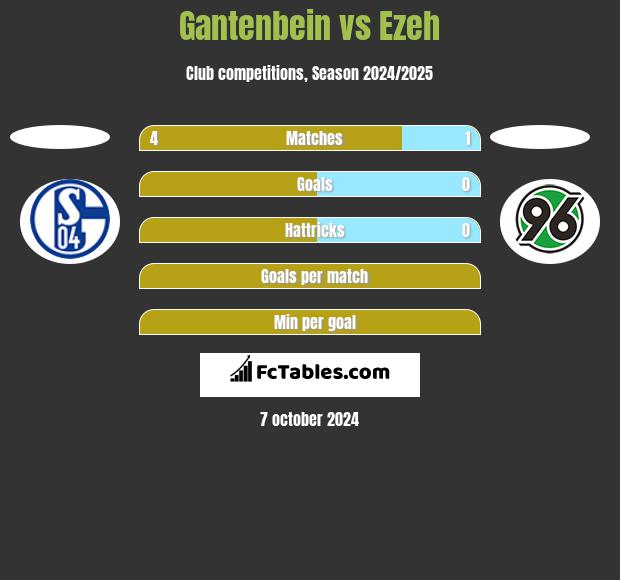 Gantenbein vs Ezeh h2h player stats