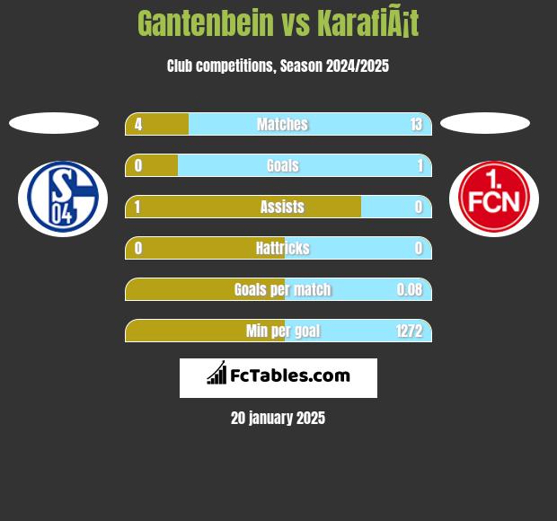 Gantenbein vs KarafiÃ¡t h2h player stats