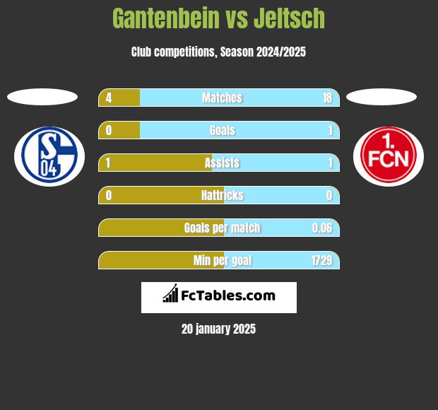 Gantenbein vs Jeltsch h2h player stats