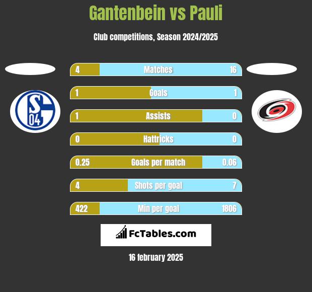 Gantenbein vs Pauli h2h player stats