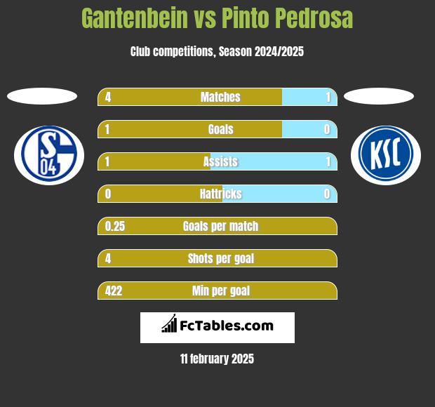 Gantenbein vs Pinto Pedrosa h2h player stats