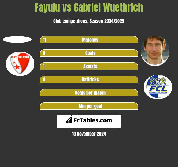 Fayulu vs Gabriel Wuethrich h2h player stats