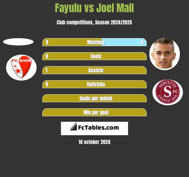 Fayulu vs Joel Mall h2h player stats