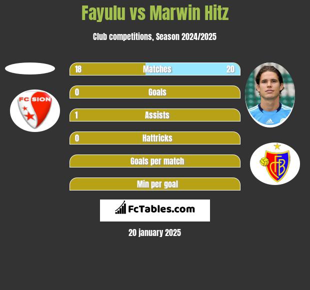 Fayulu vs Marwin Hitz h2h player stats