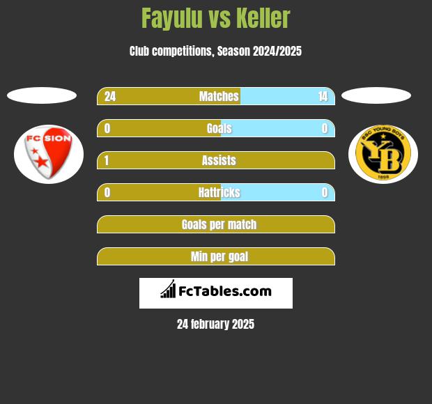 Fayulu vs Keller h2h player stats