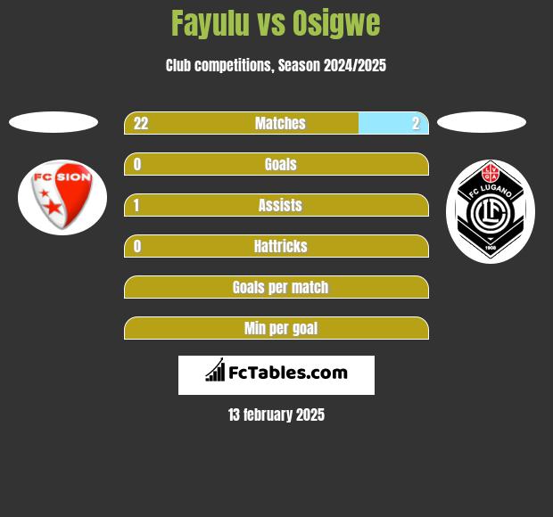 Fayulu vs Osigwe h2h player stats