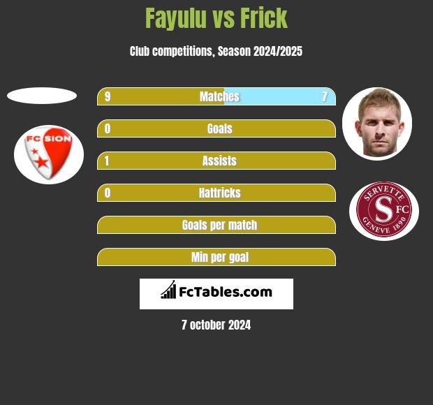 Fayulu vs Frick h2h player stats