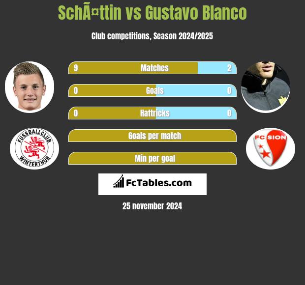 SchÃ¤ttin vs Gustavo Blanco h2h player stats