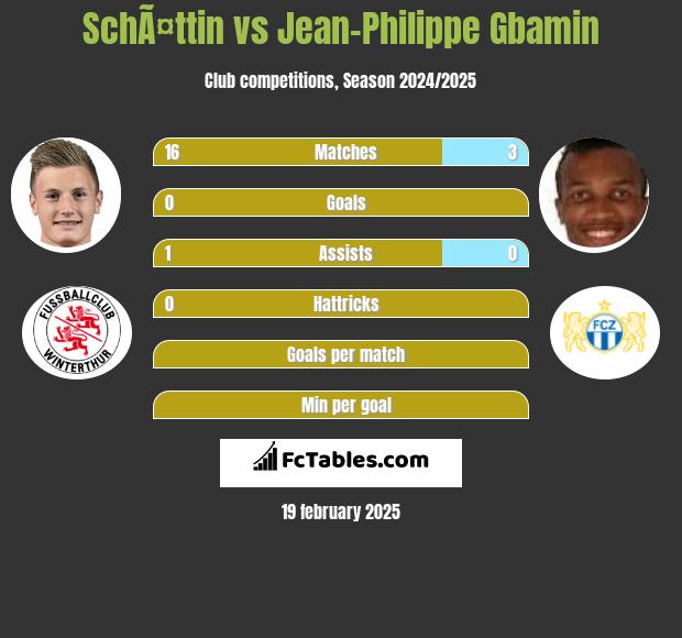 SchÃ¤ttin vs Jean-Philippe Gbamin h2h player stats