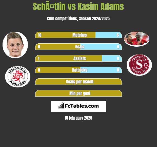 SchÃ¤ttin vs Kasim Adams h2h player stats