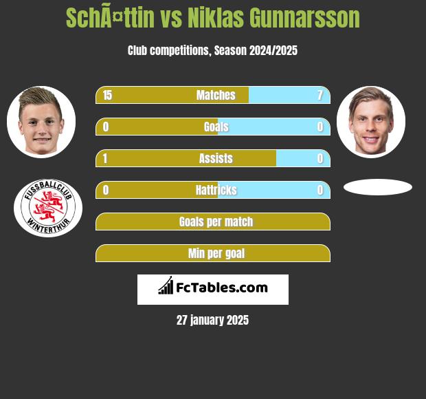 SchÃ¤ttin vs Niklas Gunnarsson h2h player stats