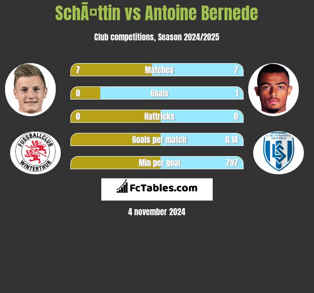 SchÃ¤ttin vs Antoine Bernede h2h player stats