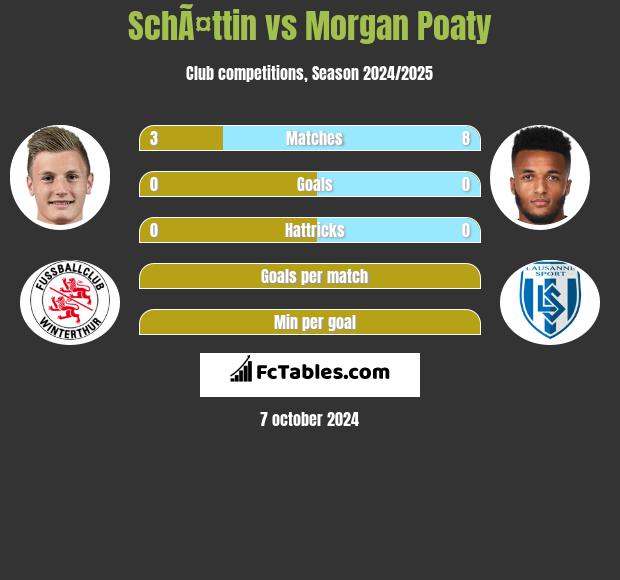 SchÃ¤ttin vs Morgan Poaty h2h player stats