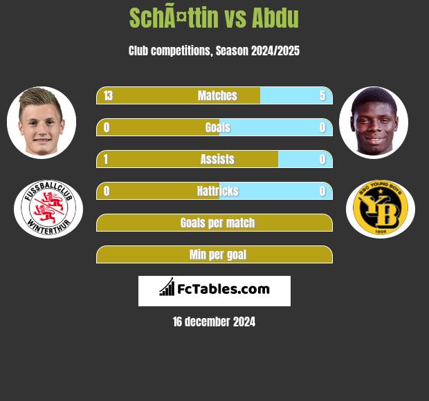 SchÃ¤ttin vs Abdu h2h player stats