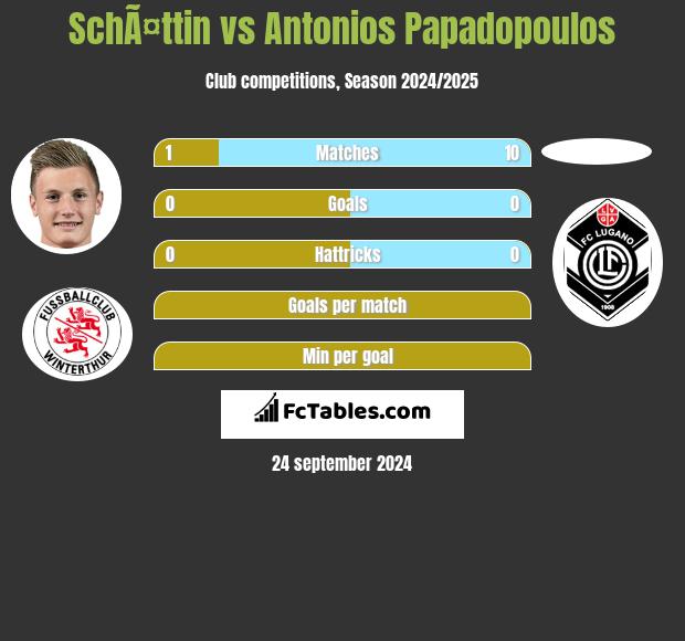 SchÃ¤ttin vs Antonios Papadopoulos h2h player stats