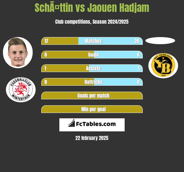 SchÃ¤ttin vs Jaouen Hadjam h2h player stats