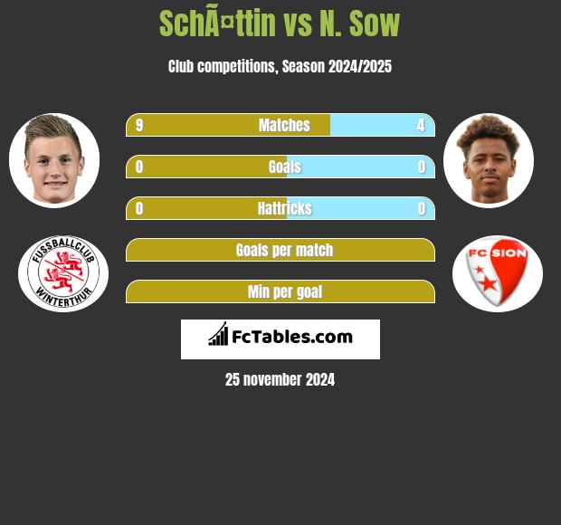 SchÃ¤ttin vs N. Sow h2h player stats