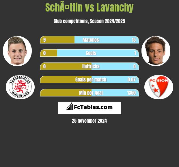 SchÃ¤ttin vs Lavanchy h2h player stats