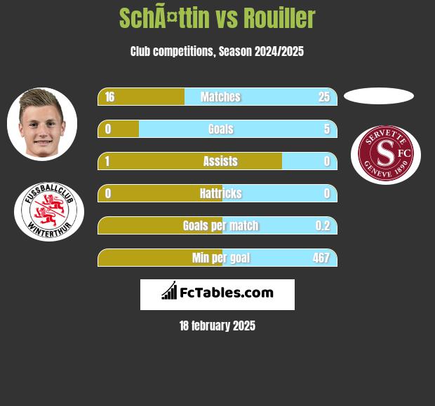 SchÃ¤ttin vs Rouiller h2h player stats