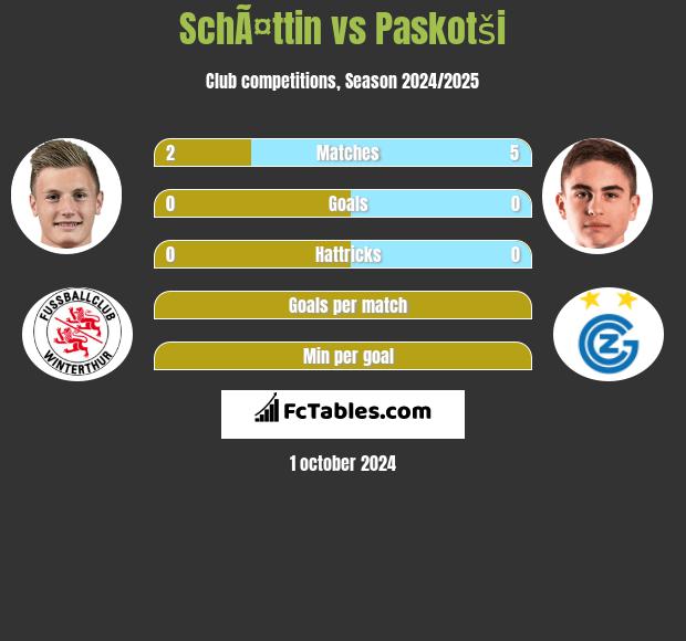 SchÃ¤ttin vs Paskotši h2h player stats