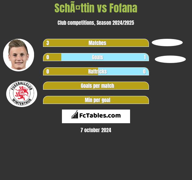 SchÃ¤ttin vs Fofana h2h player stats