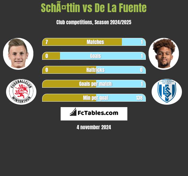 SchÃ¤ttin vs De La Fuente h2h player stats