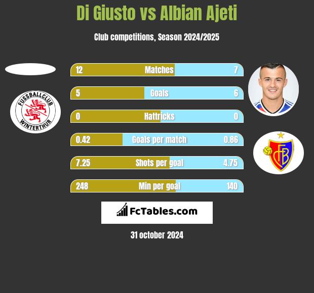 Di Giusto vs Albian Ajeti h2h player stats